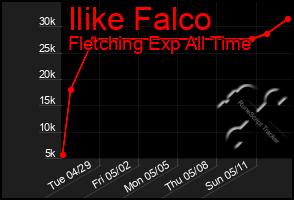 Total Graph of Ilike Falco