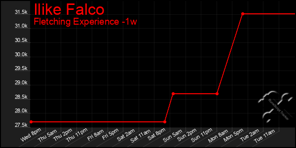 Last 7 Days Graph of Ilike Falco