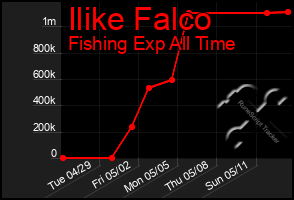 Total Graph of Ilike Falco