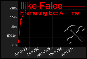 Total Graph of Ilike Falco