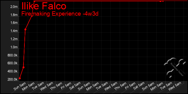Last 31 Days Graph of Ilike Falco