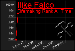 Total Graph of Ilike Falco