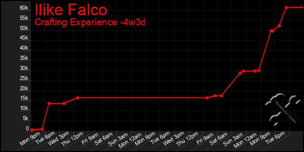 Last 31 Days Graph of Ilike Falco