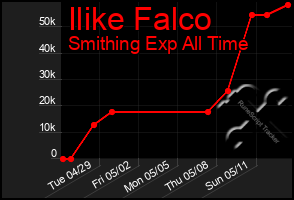 Total Graph of Ilike Falco