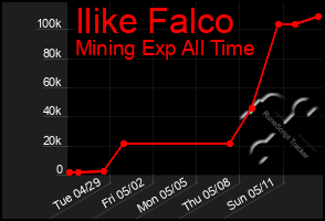 Total Graph of Ilike Falco