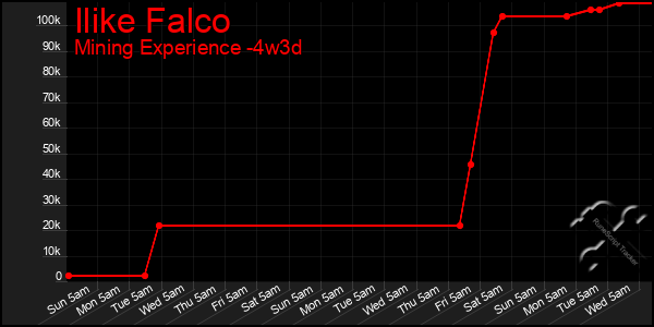 Last 31 Days Graph of Ilike Falco