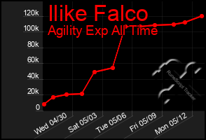 Total Graph of Ilike Falco