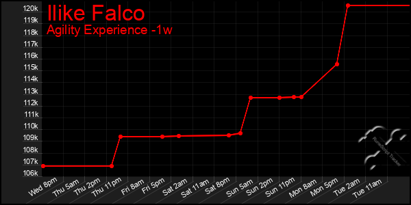 Last 7 Days Graph of Ilike Falco