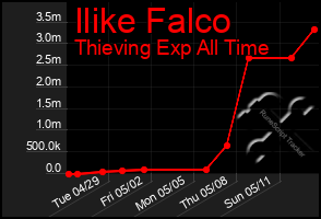 Total Graph of Ilike Falco