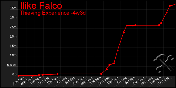 Last 31 Days Graph of Ilike Falco