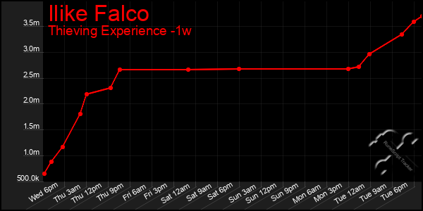 Last 7 Days Graph of Ilike Falco