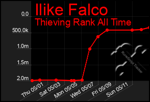 Total Graph of Ilike Falco