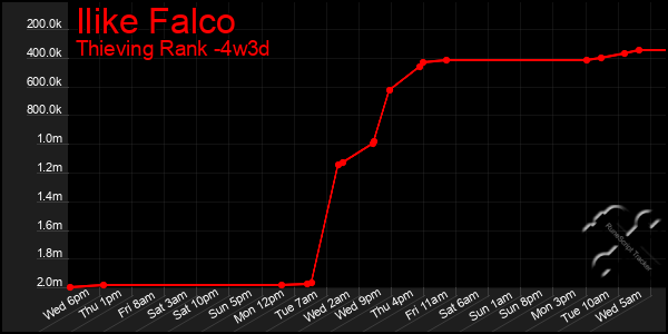 Last 31 Days Graph of Ilike Falco