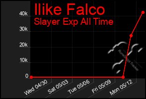 Total Graph of Ilike Falco