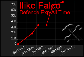 Total Graph of Ilike Falco