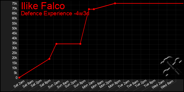 Last 31 Days Graph of Ilike Falco