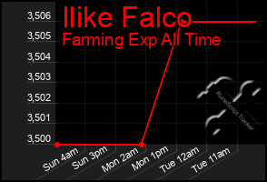 Total Graph of Ilike Falco