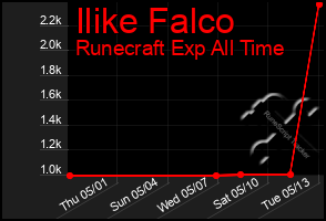Total Graph of Ilike Falco