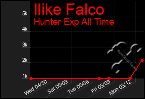 Total Graph of Ilike Falco