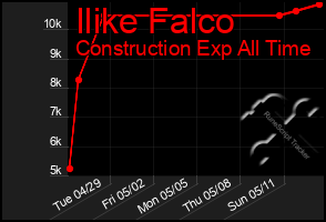 Total Graph of Ilike Falco