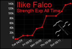 Total Graph of Ilike Falco