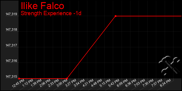 Last 24 Hours Graph of Ilike Falco