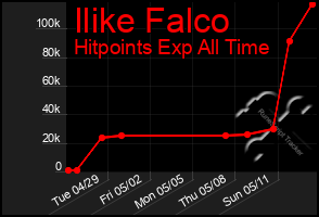 Total Graph of Ilike Falco