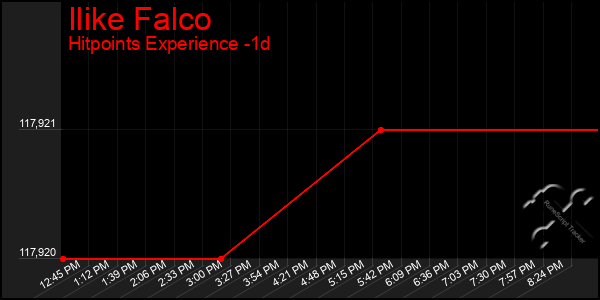 Last 24 Hours Graph of Ilike Falco