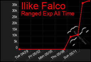 Total Graph of Ilike Falco