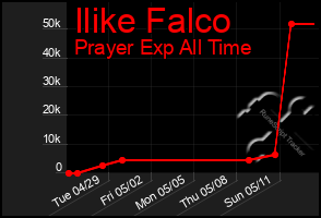 Total Graph of Ilike Falco