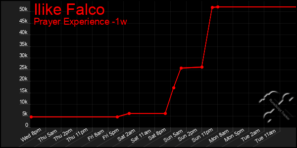 Last 7 Days Graph of Ilike Falco