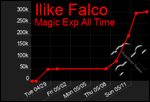 Total Graph of Ilike Falco