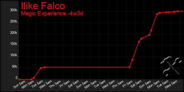 Last 31 Days Graph of Ilike Falco