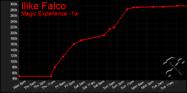 Last 7 Days Graph of Ilike Falco