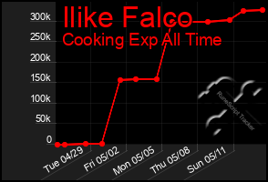 Total Graph of Ilike Falco