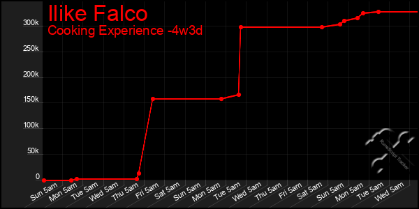 Last 31 Days Graph of Ilike Falco