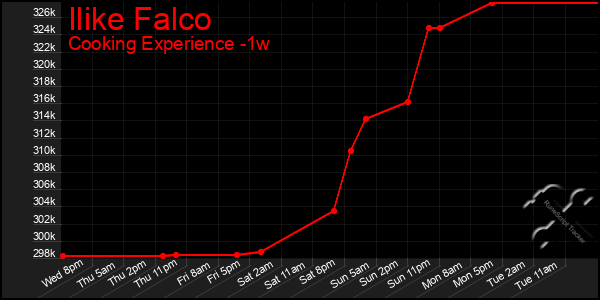 Last 7 Days Graph of Ilike Falco