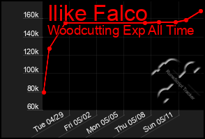 Total Graph of Ilike Falco