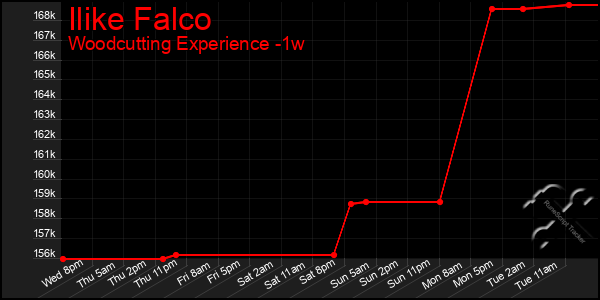 Last 7 Days Graph of Ilike Falco