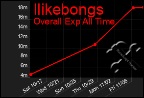 Total Graph of Ilikebongs