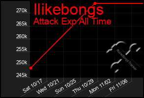 Total Graph of Ilikebongs