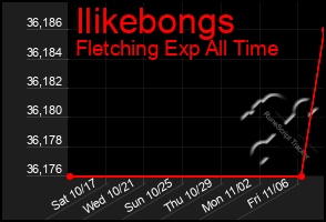 Total Graph of Ilikebongs