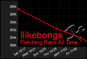 Total Graph of Ilikebongs