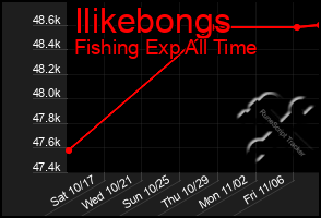 Total Graph of Ilikebongs