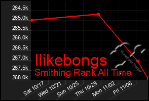 Total Graph of Ilikebongs