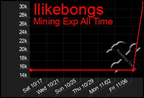 Total Graph of Ilikebongs