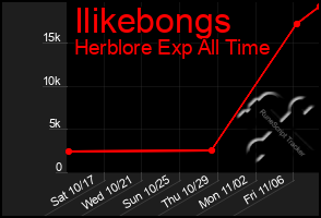 Total Graph of Ilikebongs