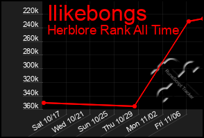 Total Graph of Ilikebongs