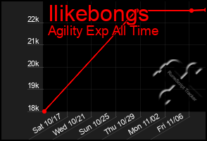 Total Graph of Ilikebongs