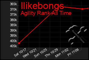 Total Graph of Ilikebongs